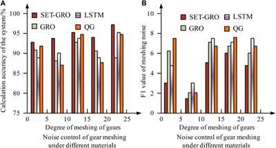 The influence of gear load distribution based on coupled systems on gearbox meshing noise